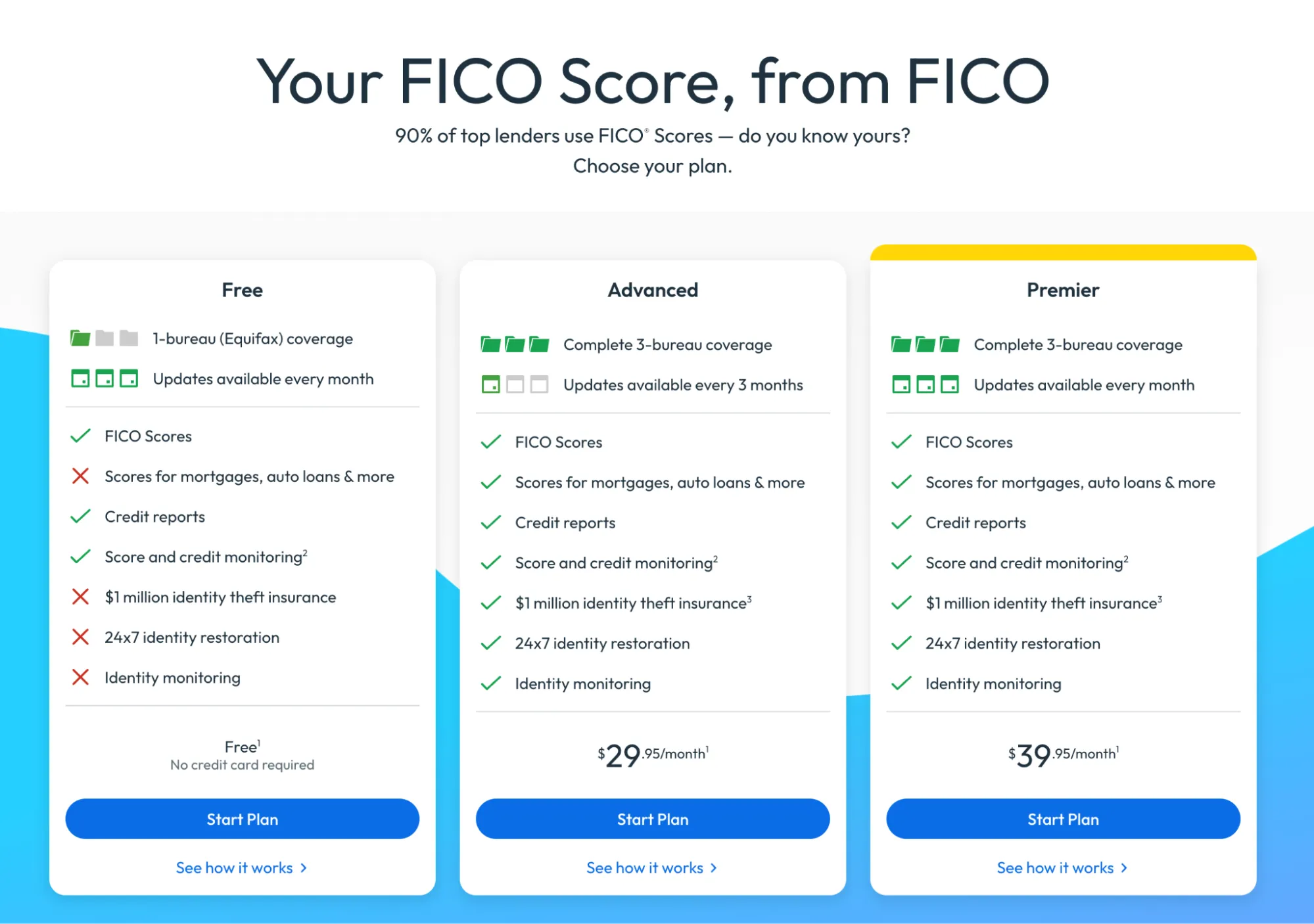 a screenshot of myFICO’s website showing three different plan options and pricing